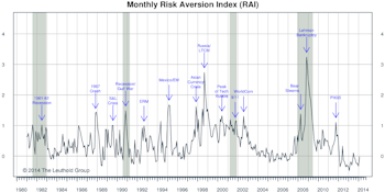 Risk Aversion Index Turns Higher, New “Higher Risk” Signal